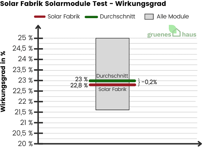 Solar Fabrik Solarmodule: Wirkungsgrad Test Box-Plot Diagramm: Wirkungsgrad Test - Solar Fabrik Solarmodule