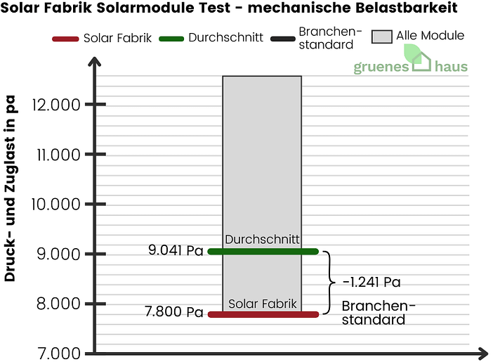 Solar Fabrik Solarmodule: mechanische Belastbarkeit Test Box-Plot Diagramm: mechanische Belastbarkeit Test - Solar Fabrik Solarmodule