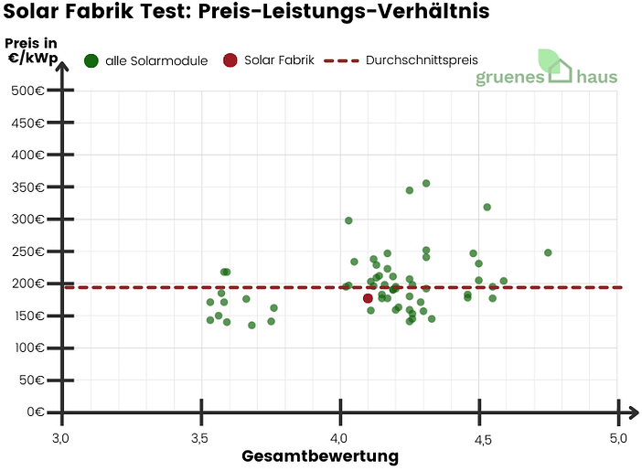 Solar Fabrik Test: Preis-Leistungs-Verhältnis Solar Fabrik Test: Preis-Leistungs-Verhältnis