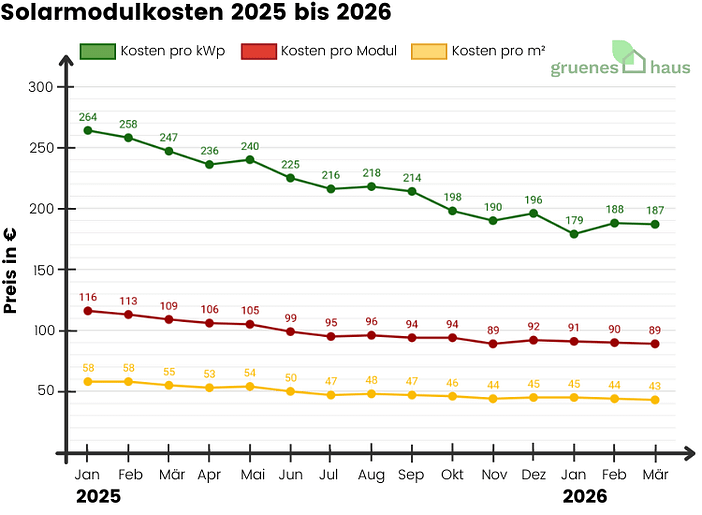 Solarmodulkosten von 2025 bis 2026 Liniendiagramm: Solarmodulkosten pro kWp, Modul und qm 2025 bis 2026