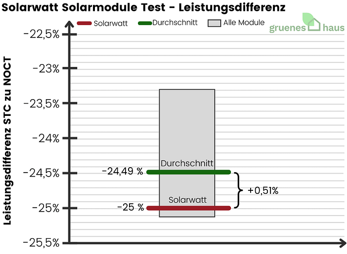 Solarwatt Solarmodule Test - Leistungsdifferenz Boxplot: Solarwatt Solarmodule Test - Leistungsdifferenz