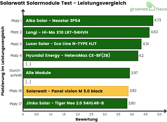 Balkendiagramm: Solarwatt Solarmodule Test - Leistungsvergleich