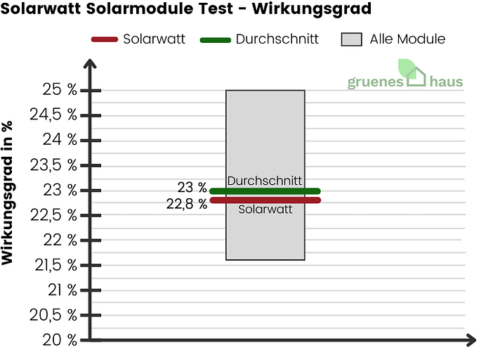 Solarwatt Solarmodule Test - Wirkungsgrad Boxplot: Solarwatt Solarmodule Test - Wirkungsgrad