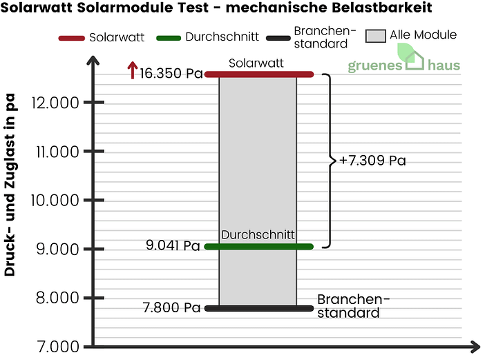 Solarwatt Solarmodule Test - mechanische Belastbarkeit Boxplot: Solarwatt Solarmodule Test - mechanische Belastbarkeit