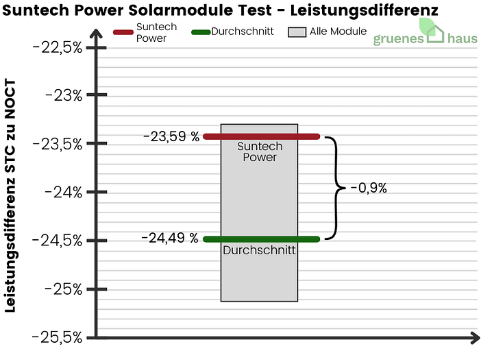 Suntech Power Solarmodule: Leistungsdifferenz Test Box-Plot Diagramm: Leistungsdifferenz Test - Suntech Power Solarmodule