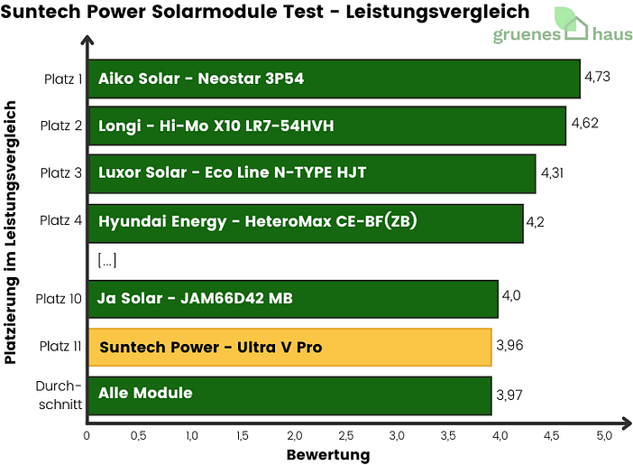 Balkendiagramm: Leistungsvergleich Test - Suntech Power Solarmodule