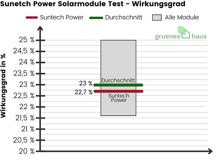 Suntech Power Solarmodule: Wirkungsgrad Test Box-Plot Diagramm: Wirkungsgrad Test - Suntech Power Solarmodule