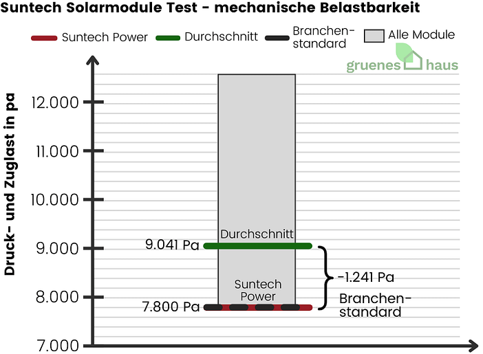 Suntech Power Solarmodule: mechanische Belastbarkeit Test Box-Plot Diagramm: mechanische Belastbarkeit Test - Suntech Power Solarmodule
