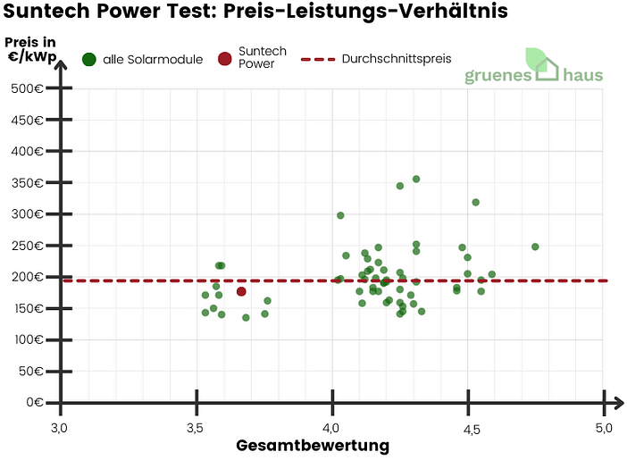 Suntech Power Test: Preis-Leistungs-Verhältnis Suntech Power Test: Preis-Leistungs-Verhältnis