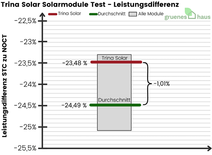Trina Solar Solarmodule: Leistungsdifferenz Test Box-Plot Diagramm: Leistungsdifferenz Test - Trina Solar Solarmodule