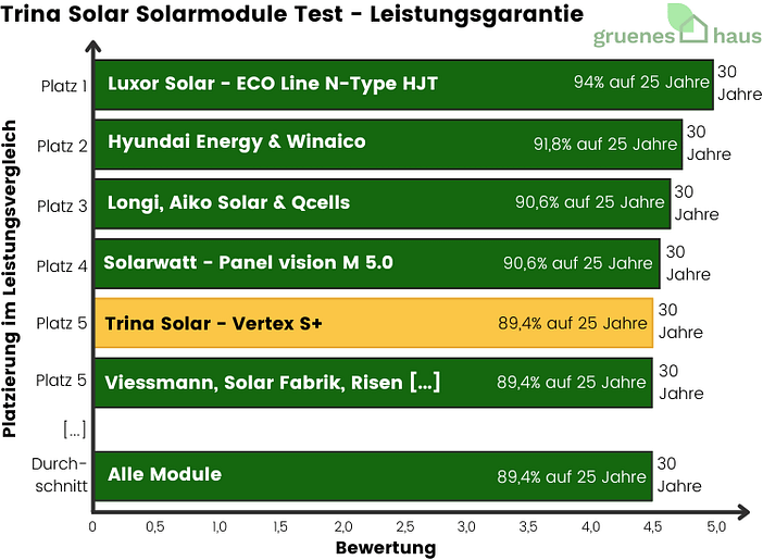 Trina Solar Solarmodule: Leistungsgarantie Test Balkendiagramm: Leistungsgarantie Test - Trina Solar Solarmodule