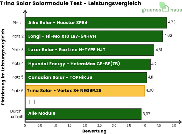 Balkendiagramm: Leistungsvergleich Test - Trina Solar Solarmodule