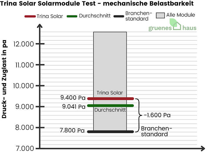 Trina Solar Solarmodule: mechanische Belastbarkeit Test Box-Plot Diagramm: mechanische Belastbarkeit Test - Trina Solar Solarmodule
