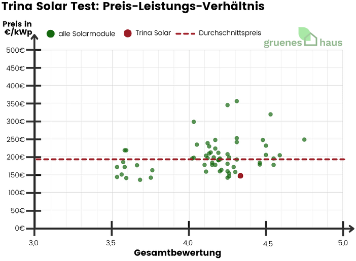 Trina Solar Test: Preis-Leistungs-Verhältnis Trina Solar Test: Preis-Leistungs-Verhältnis