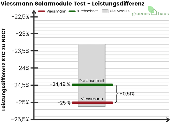 Viessmann Solarmodule: Leistungsdifferenz Test Box-Plot Diagramm: Leistungsdifferenz Test - Viessmann Solarmodule