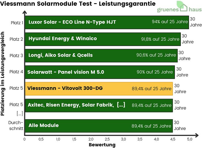 Viessmann Solarmodule: Leistungsgarantie Test Balkendiagramm: Leistungsgarantie Test - Viessmann Solarmodule