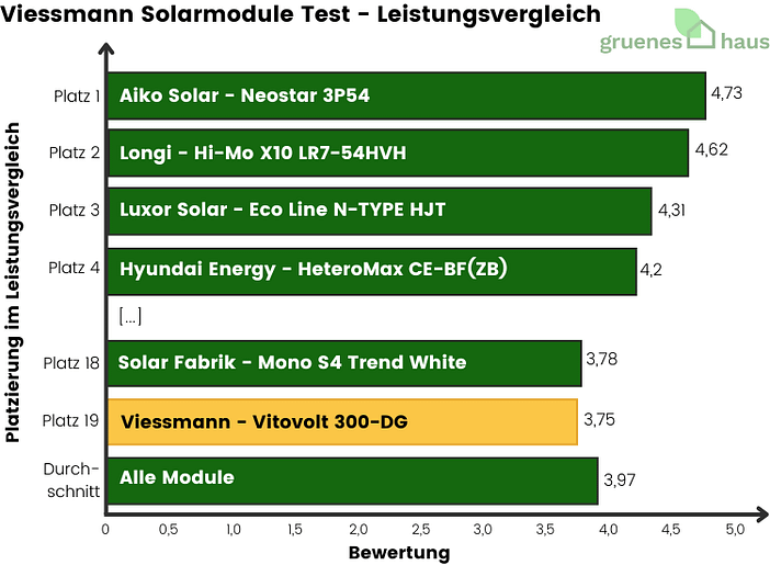 Viessmann Solarmodule: Leistungsvergleich Test Balkendiagramm: Leistungsvergleich Test - Viessmann Solarmodule