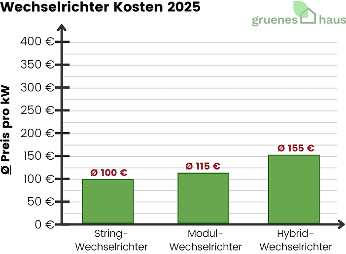 Wechselrichter Kosten 2025 Säulendiagramm: Wechselrichter-Kosten pro kW für String-, Modul- und Hybridw. Dezember 2025