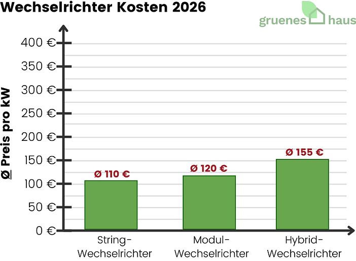 Wechselrichter Kosten in 2026 Säulendiagramm: Wechselrichter-Kosten pro kW für String-, Modul- und Hybridw. März 2026