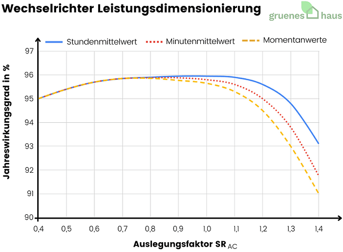 Wechselrichter Leistungsdimensionierung Liniengrafik: Leistungsdimensionierung von einem Wechselrichter