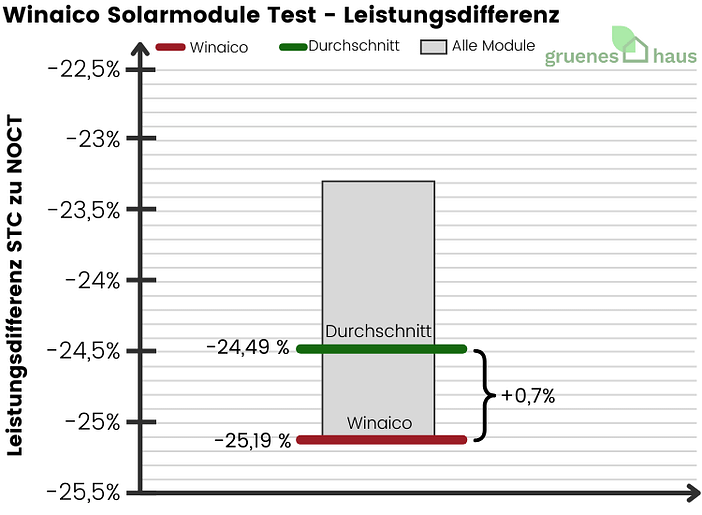 Winaico Solarmodule: Leistungsdifferenz Test Box-Plot Diagramm: Leistungsdifferenz Test - Winaico Solarmodule