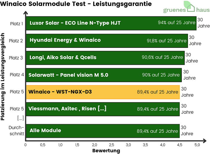 Winaico Solarmodule: Leistungsgarantie Test Balkendiagramm: Leistungsgarantie Test - Winaico Solarmodule