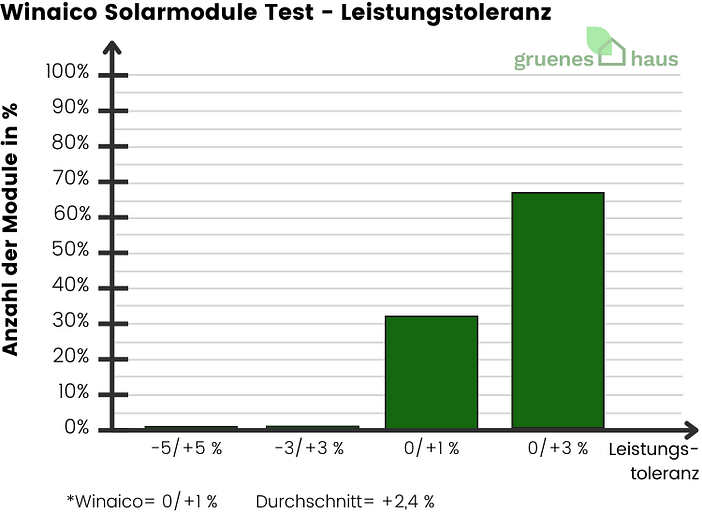 Winaico Solarmodule: Leistungstoleranz Test Säulendiagramm: Leistungstoleranz Test - Winaico Solarmodule