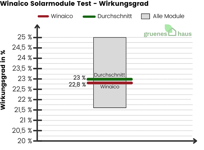 Winaico Solarmodule: Wirkungsgrad Test Box-Plot Diagramm: Wirkungsgrad Test - Winaico Solarmodule