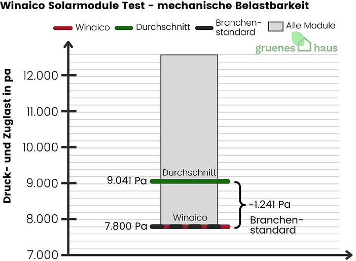 Winaico Solarmodule: mechanische Belastbarkeit Test Box-Plot Diagramm: mechanische Belastbarkeit Test - Winaico Solarmodule