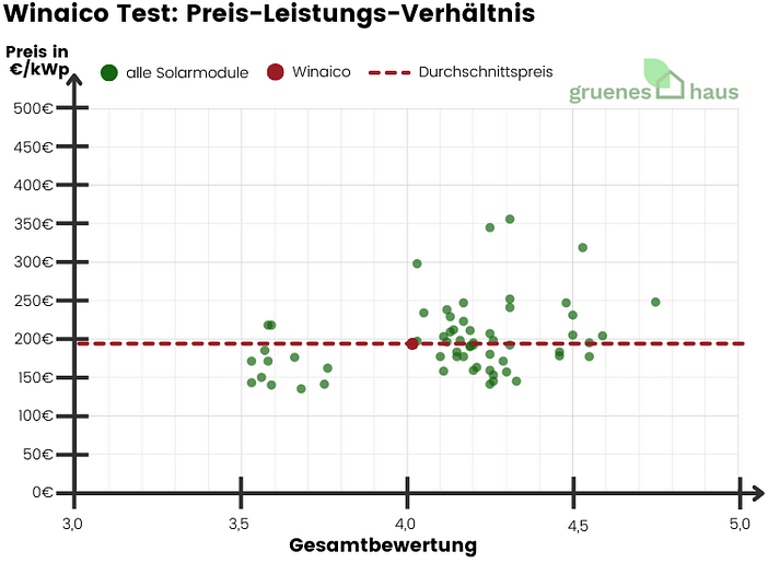 Winaico Test: Preis-Leistungs-Verhältnis Winaico Test: Preis-Leistungs-Verhältnis