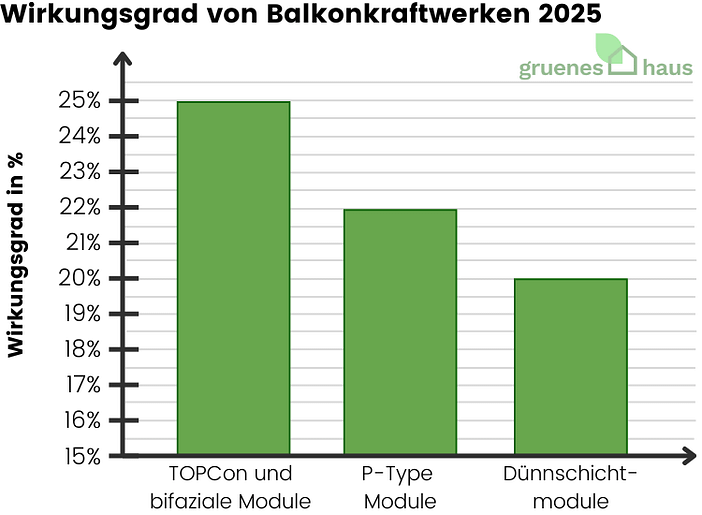 Wirkungsgrad von Balkonkraftwerken 2025 Säulendiagramm: Wirkungsgrad von Balkonkraftwerken 2025