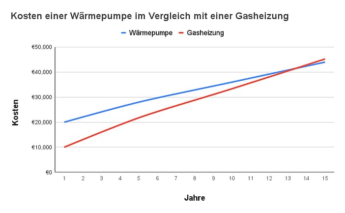 Kosten einer Wärmepumpe im Vergleich mit einer Gasheizung
