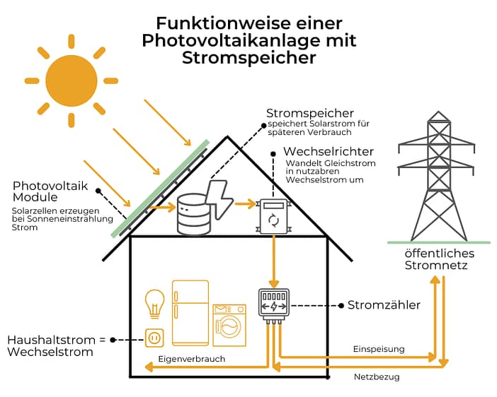 Funktionweise einer Photovoltaikanlage mit Stromspeicher Funktionsweise einer Photovoltaikanlage