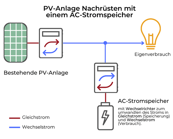 PV-Anlage Nachrüsten mit einem AC-Stromspeicher(1) AC Stromspeicher nachrüsten