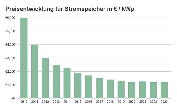 Preisentwicklung für Stromspeicher in € _ kWp(1) Preisentwicklung für Stromspeicher
