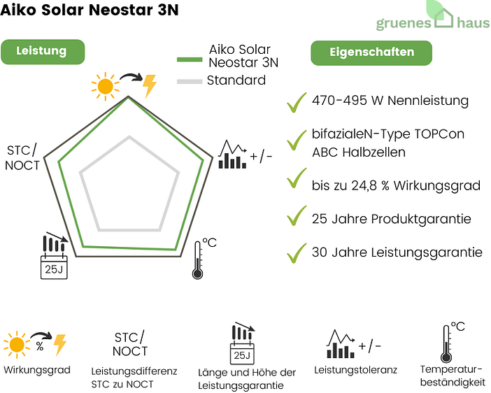 Bewertung Aiko Solar Neostar 3N Grafik von gruenes.haus: Bewertung des Solarmoduls von Aiko Solar Neostar 3N