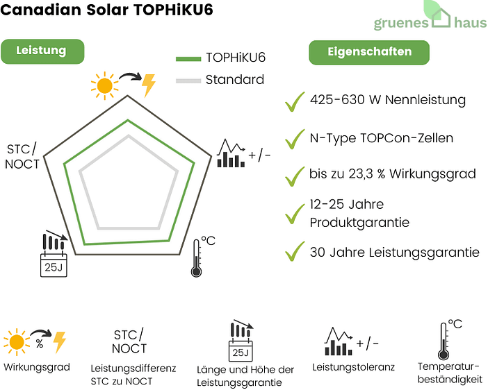 Bewertung Canadian Solar TOPHiKU6 Bewertung-Canadian-Solar-TOPHiKU6