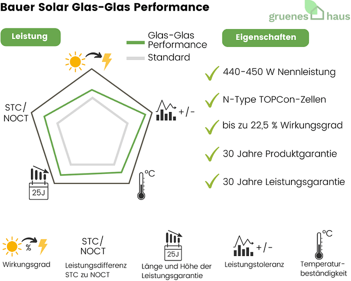 Bewertung Glas-Glas Performance Bewertung Glas-Glas Performance