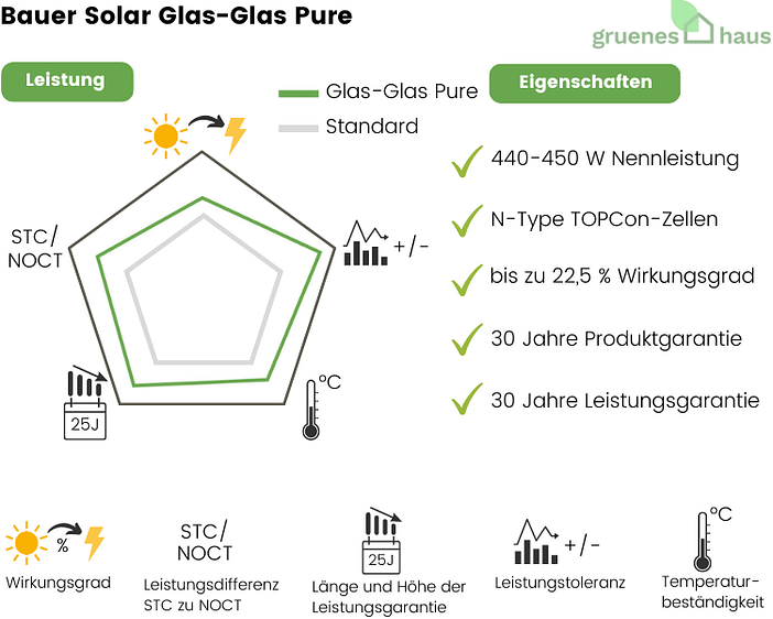 Bewertung Glas-Glas Pure Bewertung Glas-Glas Pure