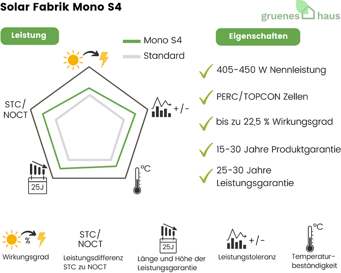Bewertung Solar Fabrik Mono S4(1) Bewertung-Solar-Fabrik-Mono-S41