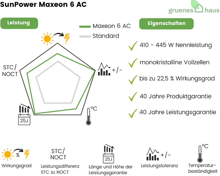 Bewertung SunPower Maxeon 6 AC