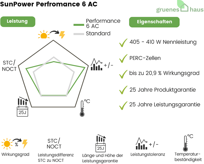 Bewertung SunPower Performance 6 AC Bewertung-SunPower-Performance-6-AC