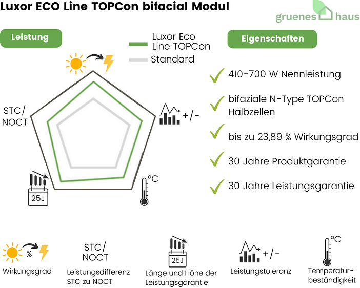 Luxor ECO Line TOPCon bifacial Modul Grafik von gruenes.haus: Bewertung des Luxor ECO Line TOPCon bifacial Modul
