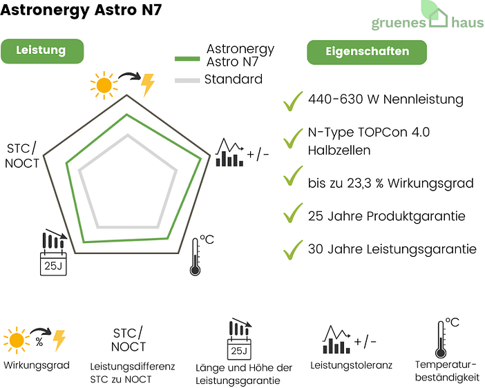 Bewertung Astronergy Astro N7 Bewertung-Astronergy-Astro-N7