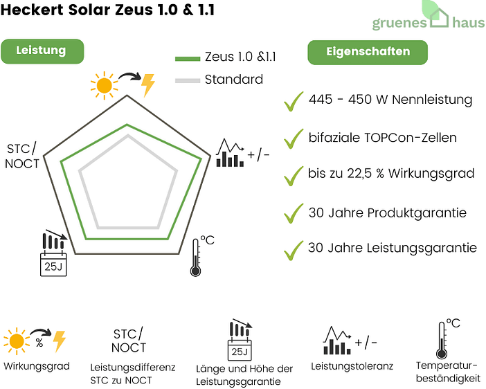 Heckert Solar Zeus 1.0 & 1.1 Grafik: Leistung und Eigenschaften von neuem Solarmodul Heckert Solar Zeus 1.0 und 1.1