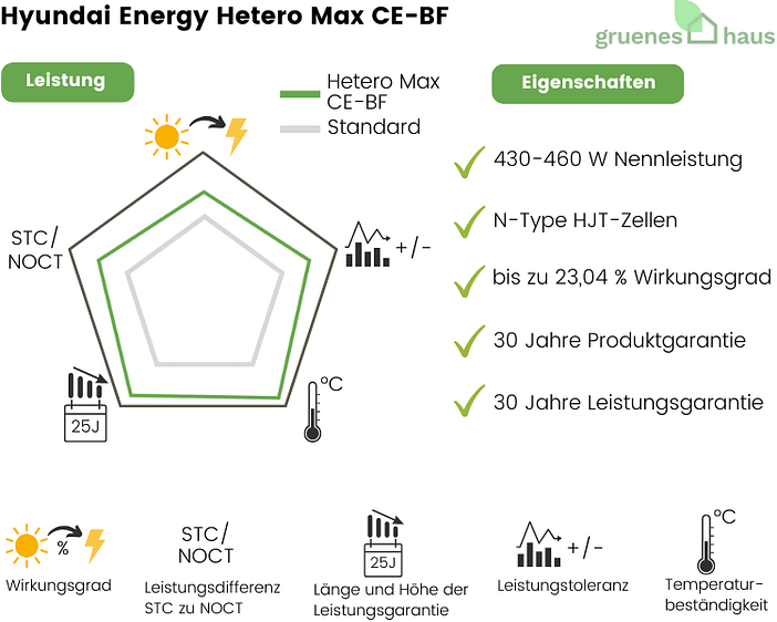 Hyundai Energy Hetero Max CE–BF Grafik: Leistung und Eigenschaften von neuem Solarmodul Hyundai Energy Hetero Max CE–BF