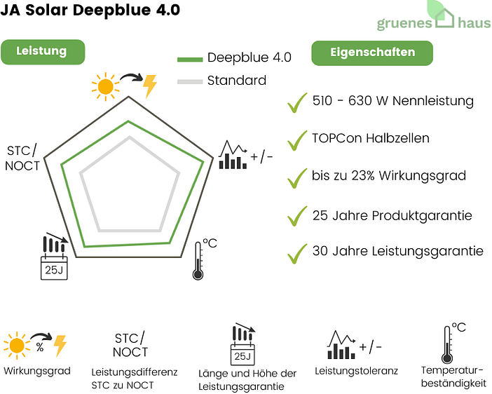 JA Solar Deepblue 4.0 Grafik: Leistung und Eigenschaften von neuem Solarmodul JA Solar Deepblue 4.0