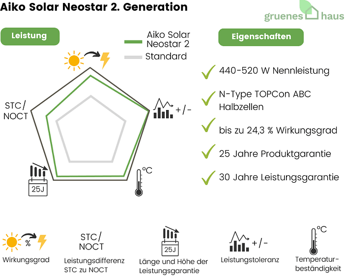 Aiko Solar Neostar 2. Generation Infografik: Leistung und Eigenschaften von neuem Solarmodul Aiko Solar Neostar 2. Generation