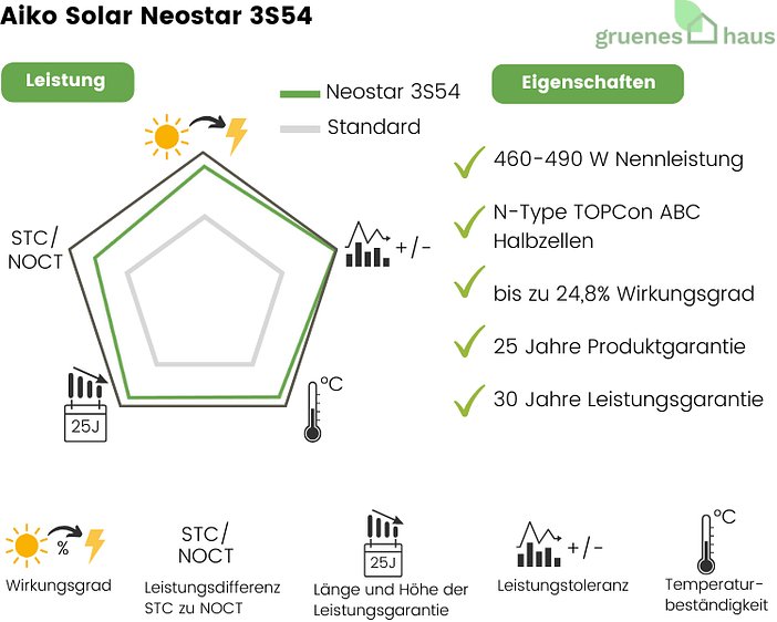 Aiko Solar Neostar 3S54 Infografik: Leistung und Eigenschaften von neuem Solarmodul Aiko Solar Neostar 3S54