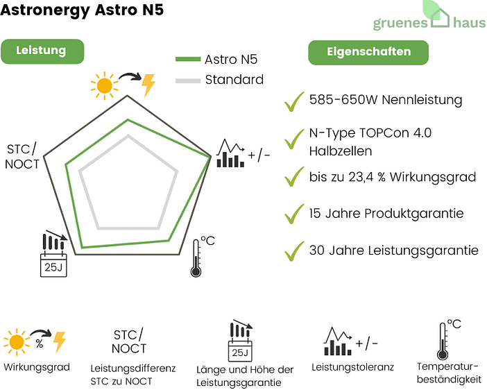 Astronergy Astro N5 Infografik: Leistung und Eigenschaften von neuem Solarmodul Astronergy Astro N75